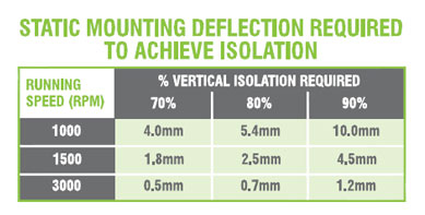 What are Anti-Vibration Mounts and how are they used? SECTION 5