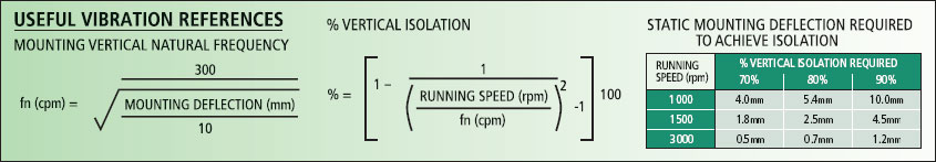 Static Deflection and isolation formula